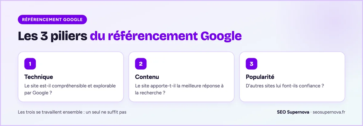 Les 3 piliers du référencement sur Google : technique, contenu et popularité