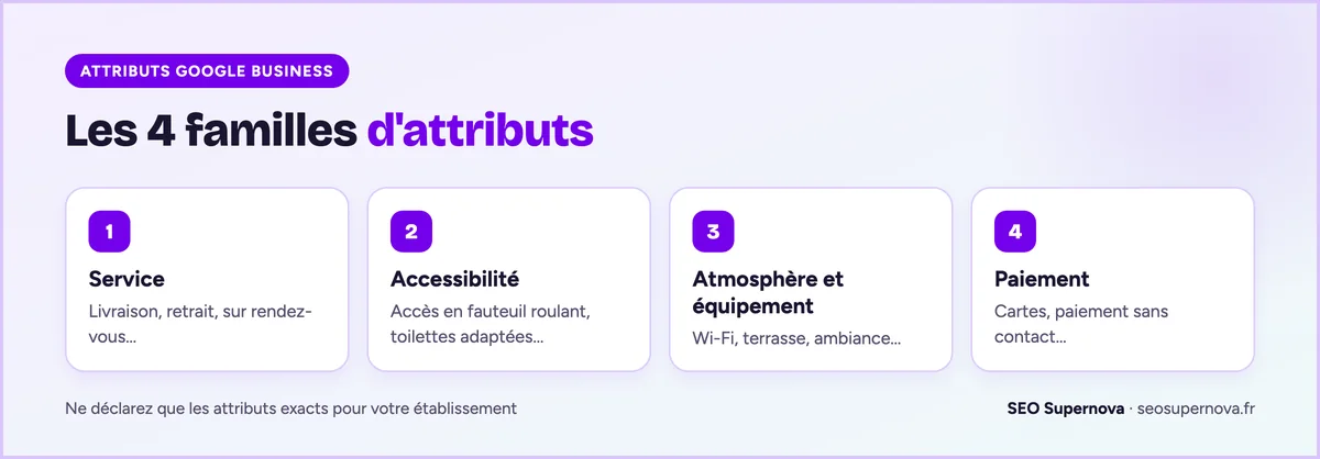 Les 4 familles d'attributs d'une fiche Google Business Profile : service, accessibilité, atmosphère et équipement, paiement