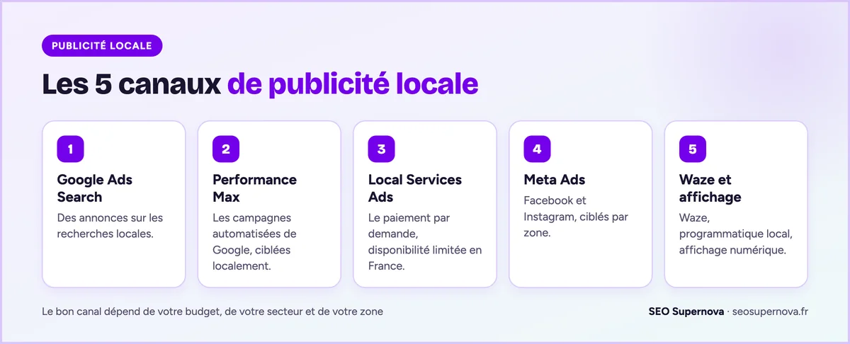 Les 5 canaux de publicité locale en France : Google Ads Search, Performance Max, Local Services Ads, Meta Ads, Waze et affichage numérique