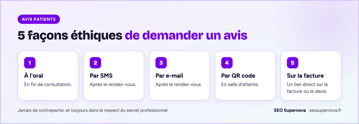 Les 5 méthodes éthiques pour obtenir des avis de patients : demande orale, SMS, e-mail, QR code en salle d'attente, lien sur la facture
