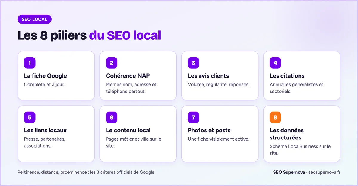 Les 8 piliers du SEO local : fiche Google, cohérence NAP, avis, citations, liens locaux, contenu local, photos et publications, données structurées