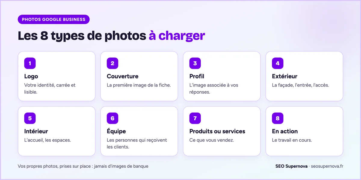 Les 8 types de photos à ajouter sur une fiche Google Business Profile : logo, couverture, profil, extérieur, intérieur, équipe, produits ou services, en action