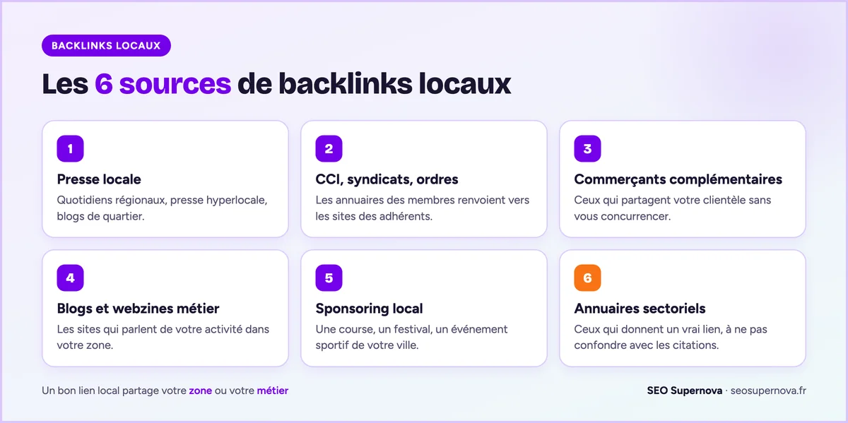 Les 6 sources de backlinks locaux : la presse locale, les CCI, syndicats et ordres professionnels, les commerçants complémentaires, les blogs et webzines métier, le sponsoring d'événements locaux et les annuaires sectoriels.