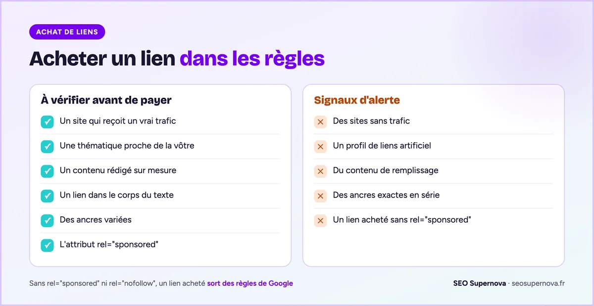 Deux colonnes : ce qu'il faut vérifier avant d'acheter un lien (trafic réel, thématique proche, contenu sur mesure, lien dans le texte, ancres variées, attribut rel sponsored) et les signaux d'alerte (sites sans trafic, profil artificiel, contenu de remplissage, ancres exactes en série, lien sans rel sponsored).