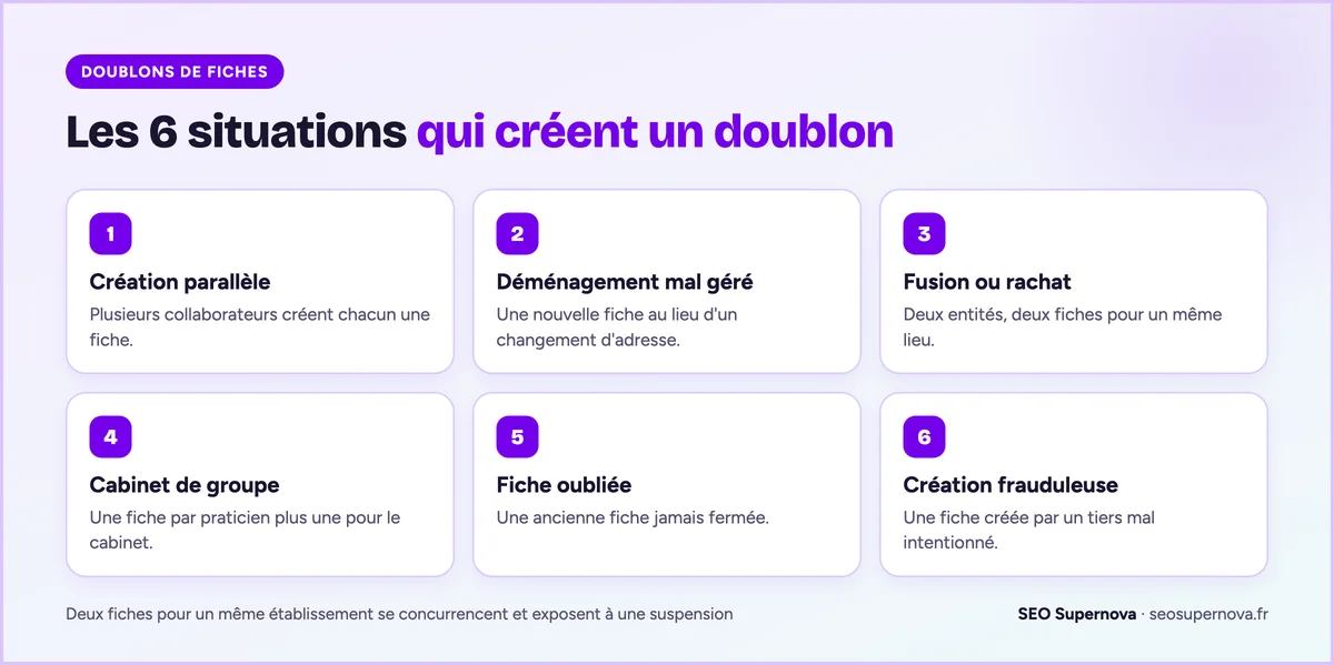Les 6 situations qui créent un doublon de fiche Google Business Profile : création parallèle, déménagement, fusion, cabinet de groupe, fiche oubliée, création frauduleuse