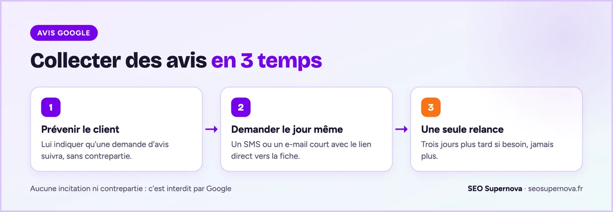 Le déroulé de collecte d'avis Google en 3 temps : prévenir le client, demander l'avis le jour même avec le lien direct, une seule relance trois jours plus tard