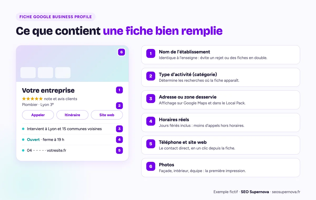 Exemple fictif de fiche Google Business Profile annotée : nom de l'établissement, catégorie, zone desservie, horaires, téléphone et site web, photos