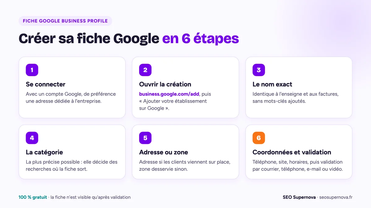 Les 6 étapes pour créer une fiche Google Business Profile : se connecter, ouvrir business.google.com/add, saisir le nom exact, choisir la catégorie, indiquer l'adresse ou la zone, compléter les coordonnées puis valider
