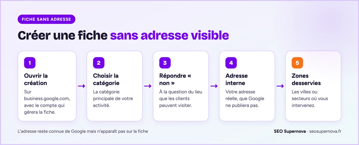 Les 5 étapes pour créer une fiche Google Business Profile sans adresse publique : ouvrir la création, choisir la catégorie, répondre non au lieu visitable, adresse interne, zones desservies