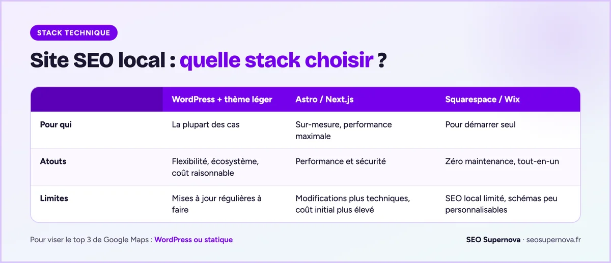 Comparatif de 3 stacks pour un site SEO local : WordPress avec thème léger pour la plupart des cas, Astro ou Next.js pour la performance sur mesure, Squarespace ou Wix pour démarrer seul mais avec un SEO local limité.