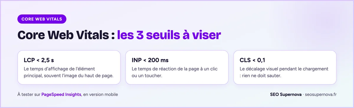 Les 3 seuils Core Web Vitals : LCP inférieur à 2,5 secondes, INP inférieur à 200 millisecondes, CLS inférieur à 0,1.