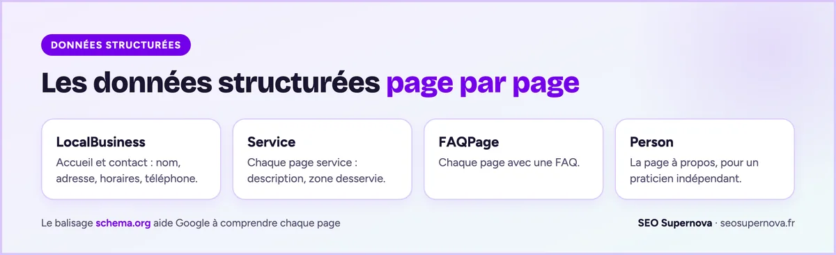 Les 4 données structurées d'un site local : LocalBusiness sur l'accueil et la page contact, Service sur chaque page service, FAQPage sur les pages avec FAQ, Person sur la page à propos.