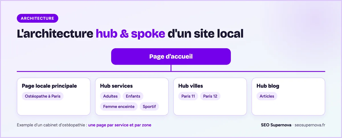 Arborescence hub et spoke d'un site d'ostéopathe : la page d'accueil mène à la page locale principale, au hub services (adultes, enfants, femme enceinte, sportif), au hub villes (Paris 11, Paris 12) et au hub blog.