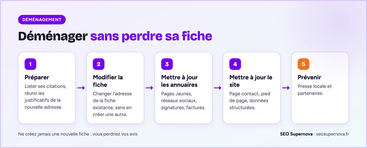 Les 5 étapes pour déménager une entreprise sans perdre sa fiche Google : préparer, modifier l'adresse de la fiche, mettre à jour les annuaires, le site, prévenir partenaires et presse
