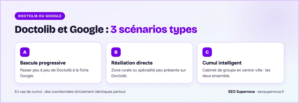 Les 3 scénarios pour arbitrer entre Doctolib et Google Business Profile : bascule progressive, résiliation directe, cumul