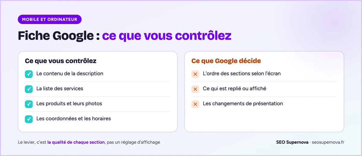 Deux colonnes : ce que vous contrôlez sur votre fiche Google (description, services, produits et photos, coordonnées et horaires) et ce que Google décide (ordre des sections selon l'écran, ce qui est replié, changements de présentation).