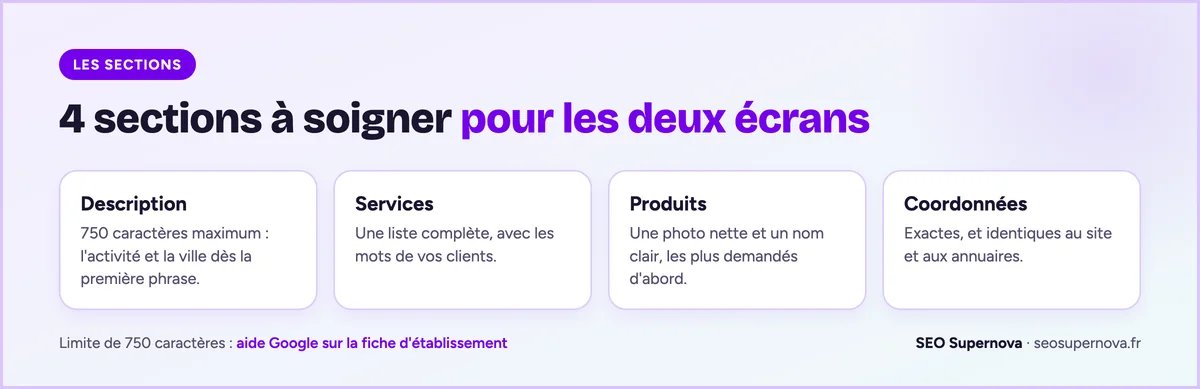 Les 4 sections d'une fiche Google à soigner pour mobile et ordinateur : la description de 750 caractères maximum avec l'activité et la ville au début, une liste de services complète, des produits avec photo et nom clair, des coordonnées exactes.