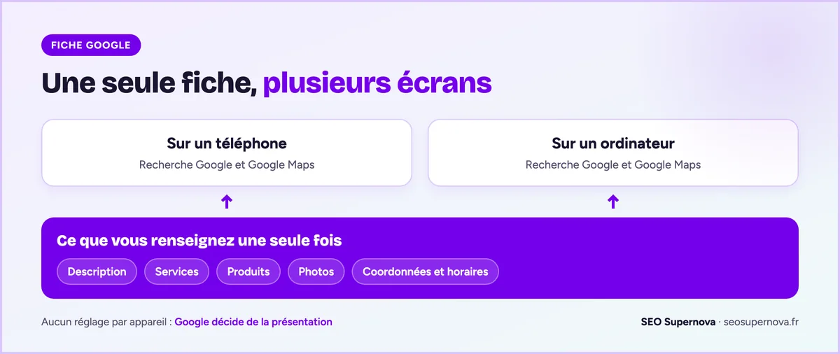 Schéma : une seule fiche Google, renseignée une fois (description, services, produits, photos, coordonnées et horaires), s'affiche sur téléphone et sur ordinateur, dans la recherche Google et dans Google Maps.