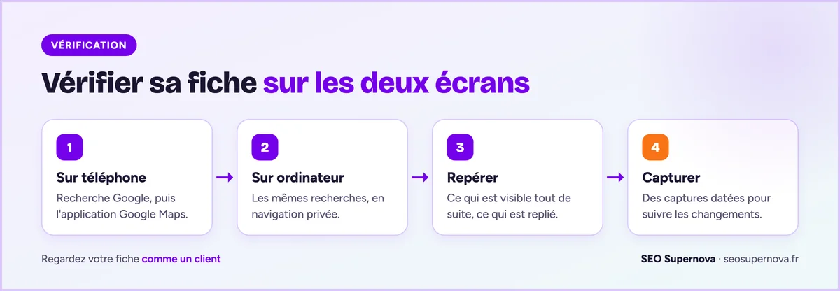 Les 4 étapes pour vérifier sa fiche Google : chercher sur téléphone dans Google et Google Maps, refaire les recherches sur ordinateur en navigation privée, repérer ce qui est visible ou replié, faire des captures datées.