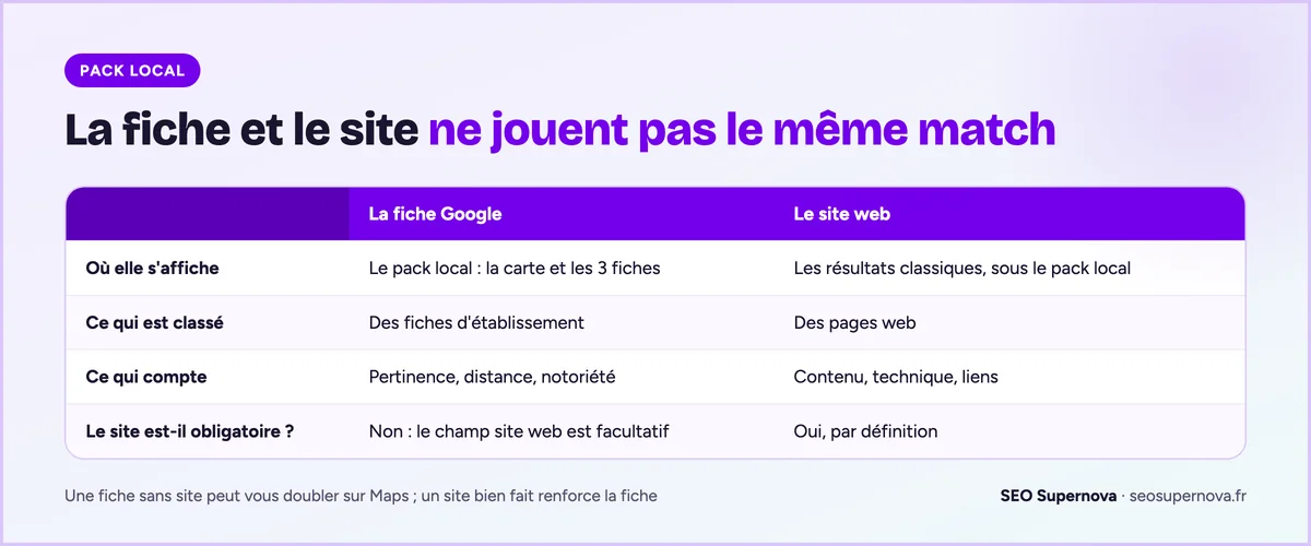 Comparatif entre la fiche Google et le site web : où ils s'affichent, ce qui est classé, les critères de classement