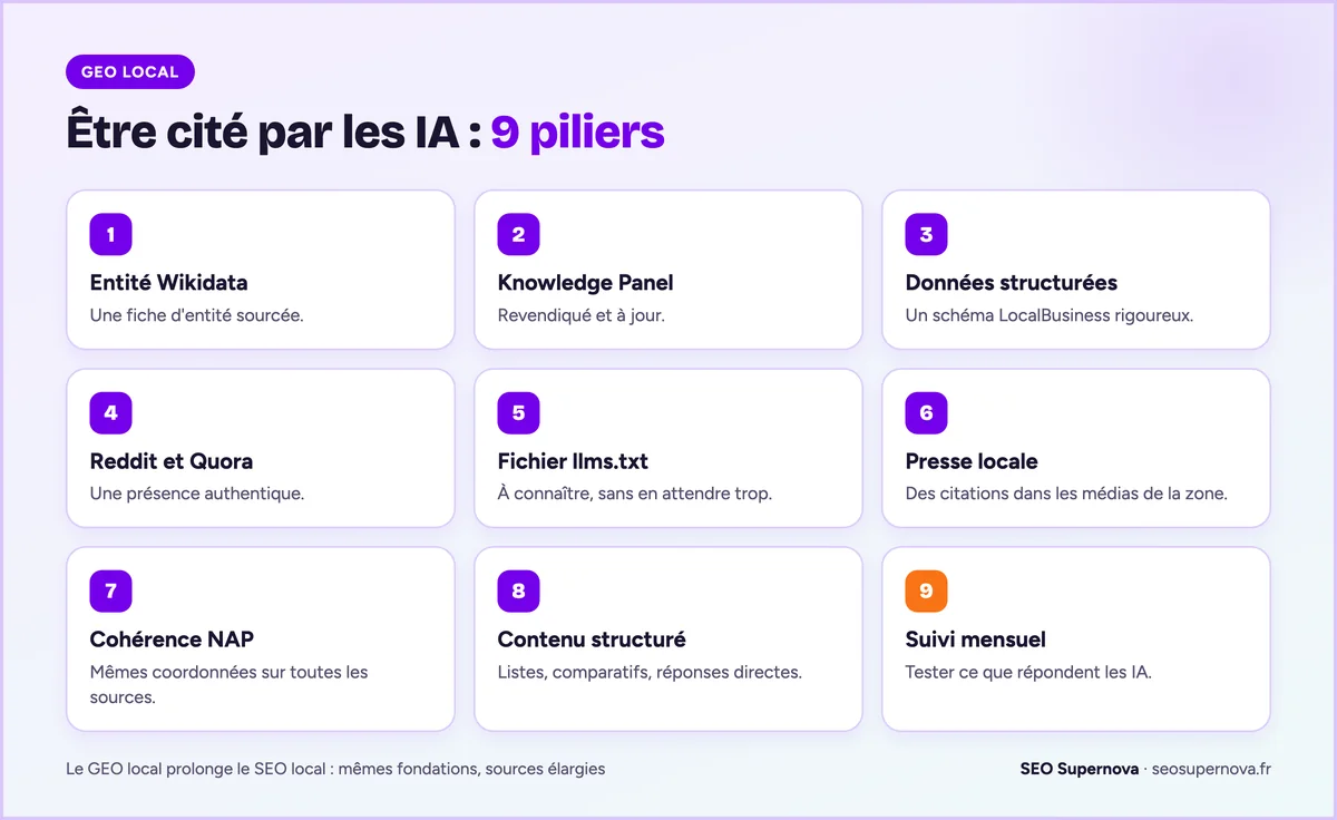 Les 9 piliers du GEO local pour être cité par ChatGPT, Gemini et Perplexity : Wikidata, Knowledge Panel, données structurées, Reddit et Quora, llms.txt, presse locale, cohérence NAP, contenu structuré, suivi mensuel