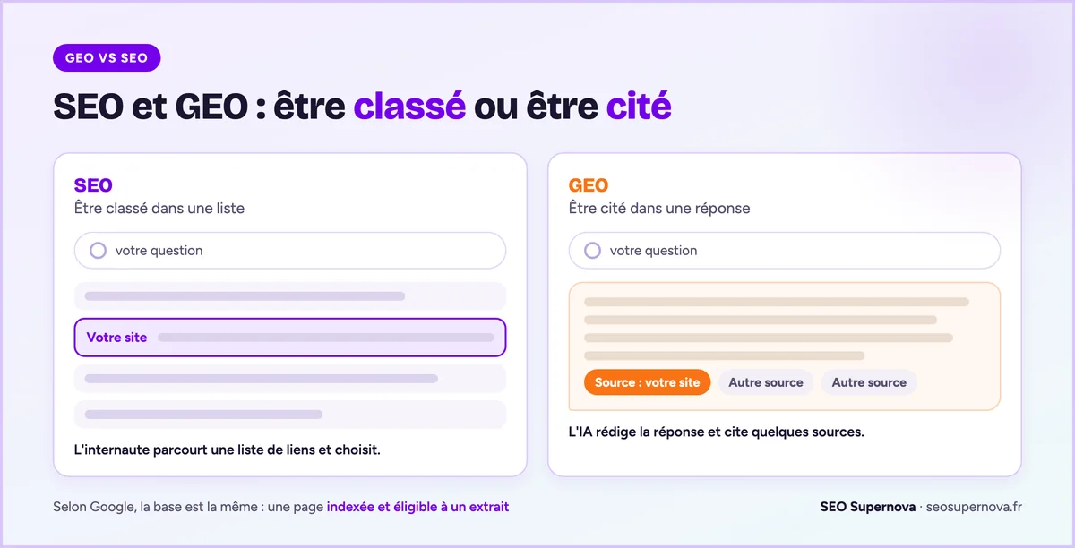 Comparaison SEO et GEO : à gauche, une liste de résultats où votre site est classé parmi d'autres liens ; à droite, une réponse rédigée par une IA générative qui cite votre site comme source.