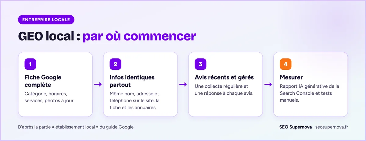 Les 4 étapes du GEO pour une entreprise locale : une fiche Google complète, des informations identiques partout, des avis récents et gérés, puis la mesure avec la Search Console et des tests manuels.