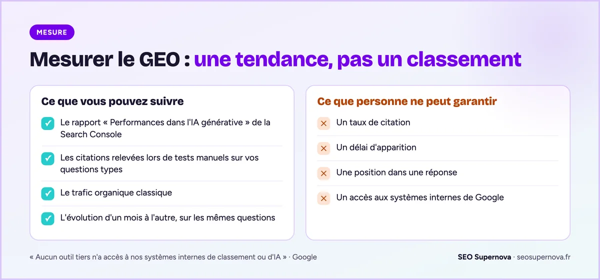 Deux colonnes : ce que l'on peut suivre en GEO (rapport IA générative de la Search Console, citations relevées par tests manuels, trafic organique, évolution d'un mois à l'autre) et ce que personne ne peut garantir (taux de citation, délai, position dans une réponse, accès aux systèmes internes de Google).
