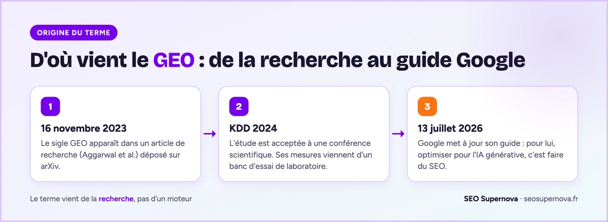 Frise : le sigle GEO apparaît dans un article de recherche déposé sur arXiv le 16 novembre 2023, l'étude est acceptée à KDD 2024, puis Google met à jour son guide sur l'IA générative le 13 juillet 2026.