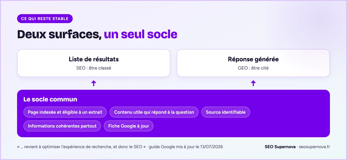 Schéma : la liste de résultats (SEO) et la réponse générée (GEO) reposent sur un même socle : page indexée et éligible à un extrait, contenu utile, source identifiable, informations cohérentes, fiche Google à jour.
