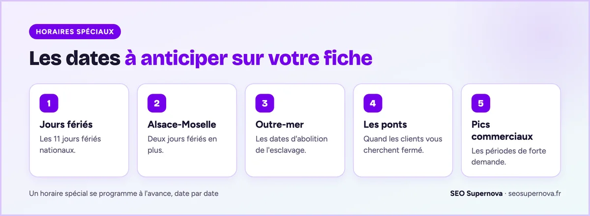 Les dates à anticiper dans les horaires spéciaux d'une fiche Google : jours fériés nationaux, Alsace-Moselle, outre-mer, ponts et pics commerciaux