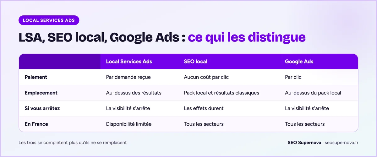 Comparatif des Local Services Ads, du SEO local et de Google Ads : mode de paiement, emplacement, durabilité, disponibilité en France