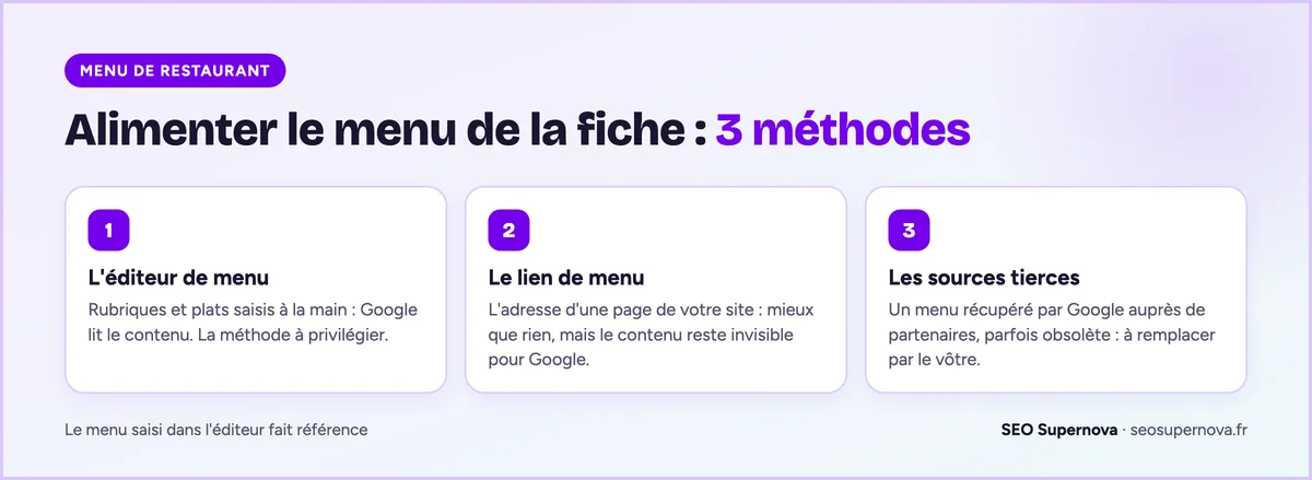 Les 3 façons d'alimenter le menu d'une fiche Google de restaurant : éditeur de menu, lien de menu, sources tierces