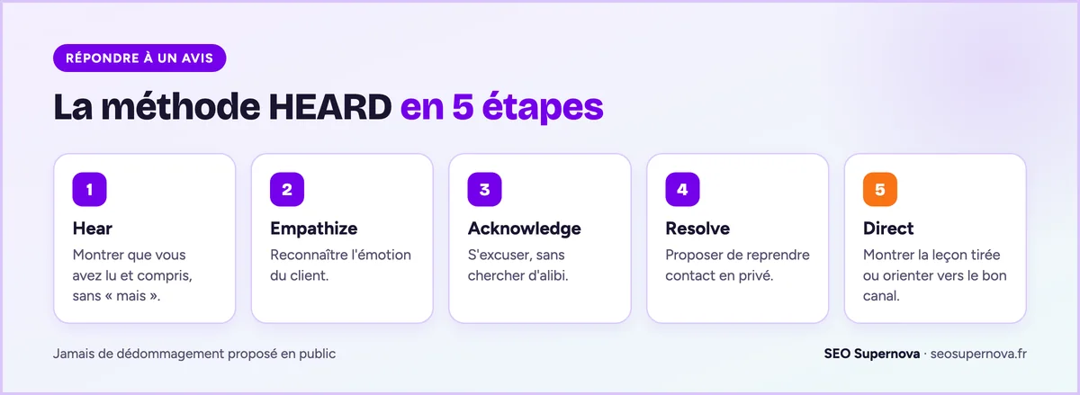 La méthode HEARD pour répondre à un avis négatif Google : Hear, Empathize, Acknowledge, Resolve, Direct