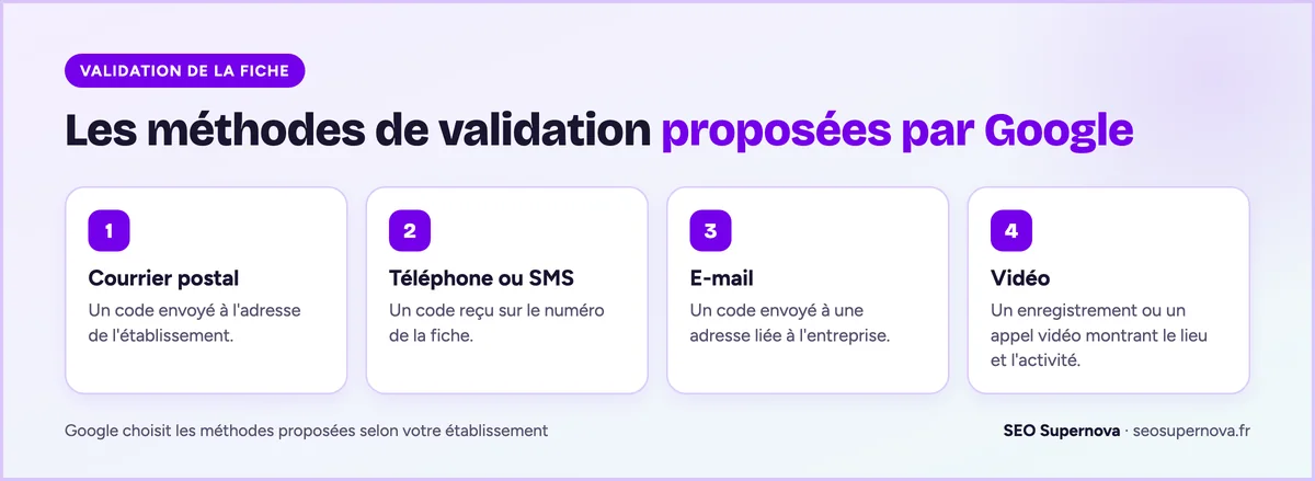 Les méthodes de validation d'une fiche Google Business Profile : courrier postal, téléphone ou SMS, e-mail et vidéo