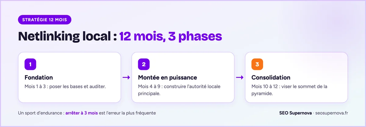 La stratégie de netlinking local sur 12 mois en 3 phases : fondation des mois 1 à 3, montée en puissance des mois 4 à 9, consolidation des mois 10 à 12.