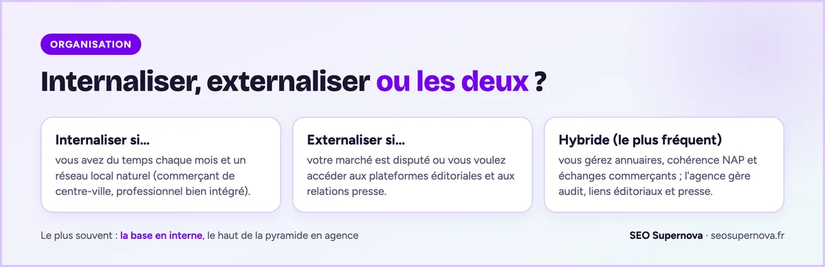 Trois options pour le netlinking local : internaliser si vous avez du temps et un réseau local, externaliser si le marché est disputé, ou la formule hybride où vous gérez les annuaires et l'agence les liens éditoriaux et la presse.