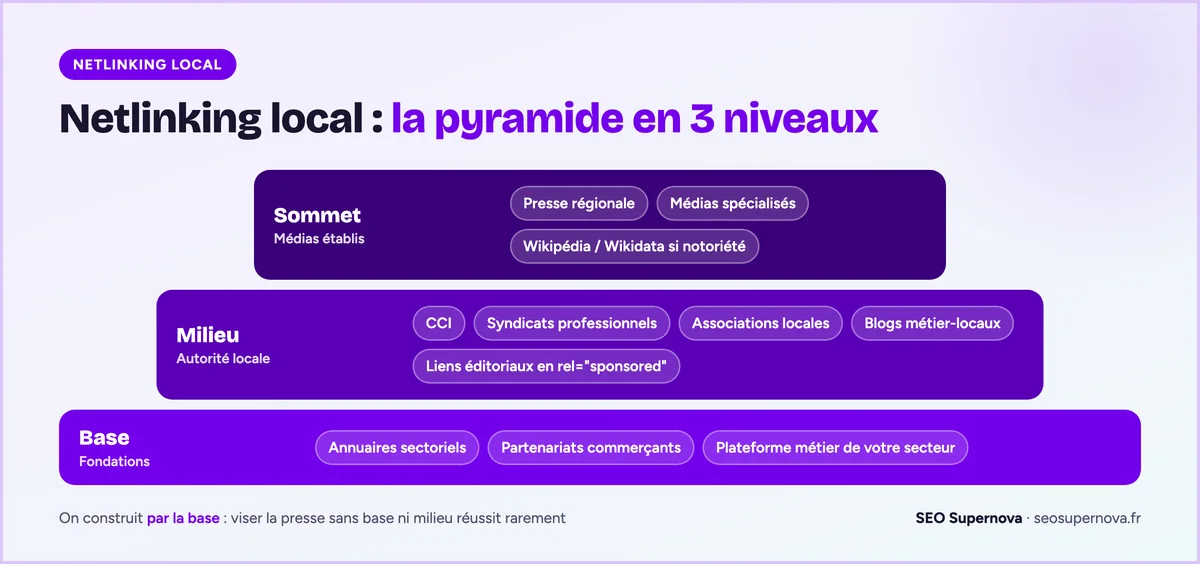 Pyramide du netlinking local en 3 niveaux : à la base les annuaires sectoriels, les partenariats commerçants et la plateforme métier ; au milieu les CCI, syndicats, associations locales, blogs métier-locaux et liens éditoriaux déclarés ; au sommet la presse régionale, les médias spécialisés et Wikipédia ou Wikidata.