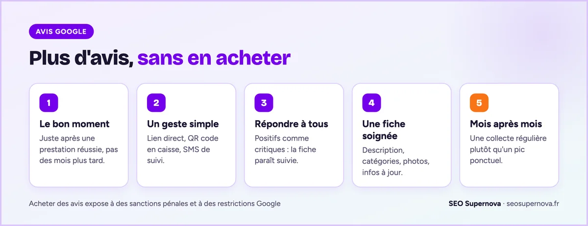 Les 5 leviers pour obtenir plus d'avis Google légalement : demander au bon moment, simplifier le geste, répondre à tous les avis, soigner la fiche, collecter régulièrement