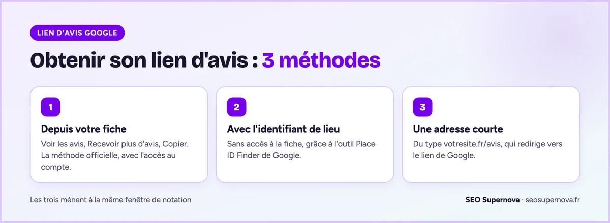 Les 3 méthodes pour obtenir le lien d'avis Google d'un établissement : depuis la fiche, avec l'identifiant de lieu, ou via une adresse courte sur son site