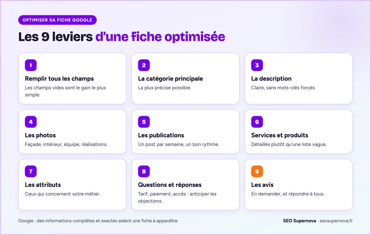 Les 9 leviers pour optimiser une fiche Google Business Profile : champs, catégorie, description, photos, publications, services, attributs, questions et réponses, avis