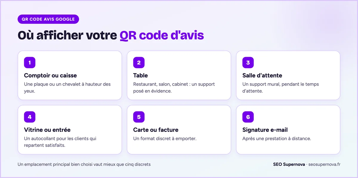 Les 6 emplacements où afficher un QR code d'avis Google : comptoir, table, salle d'attente, vitrine, carte ou facture, signature e-mail