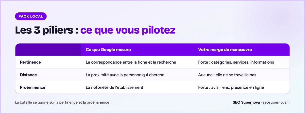Les 3 piliers du pack local Google, pertinence, distance et proéminence, et la marge de manœuvre sur chacun