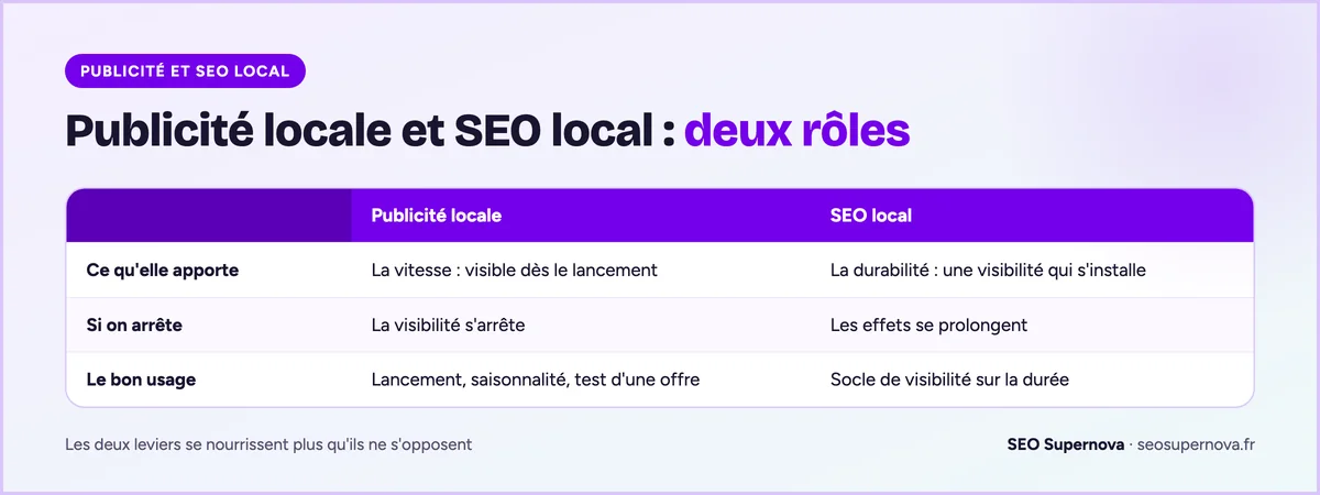 Comparatif des rôles de la publicité locale et du SEO local : vitesse contre durabilité, et comment les combiner