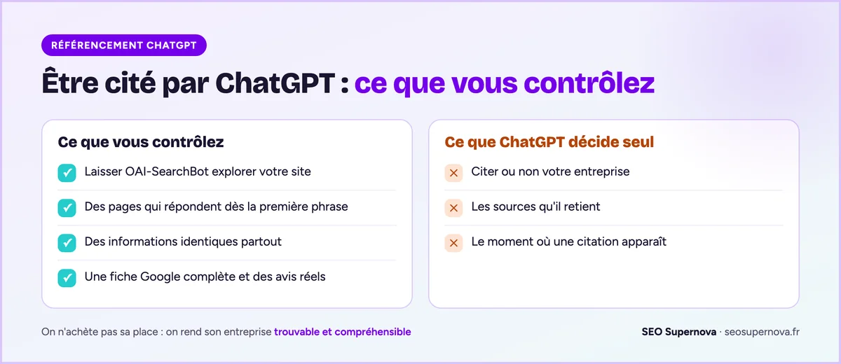 Deux colonnes : ce que vous contrôlez pour être cité par ChatGPT (laisser OAI-SearchBot explorer le site, des pages qui répondent dès la première phrase, des informations identiques partout, une fiche Google complète et des avis réels) et ce que ChatGPT décide seul (citer ou non l'entreprise, les sources retenues, le moment de la citation).