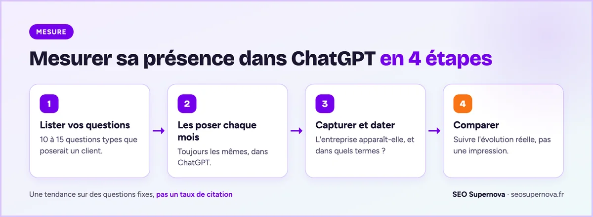 Les 4 étapes pour mesurer sa présence dans ChatGPT : lister 10 à 15 questions types, les poser chaque mois, capturer et dater les réponses, comparer l'évolution dans le temps.