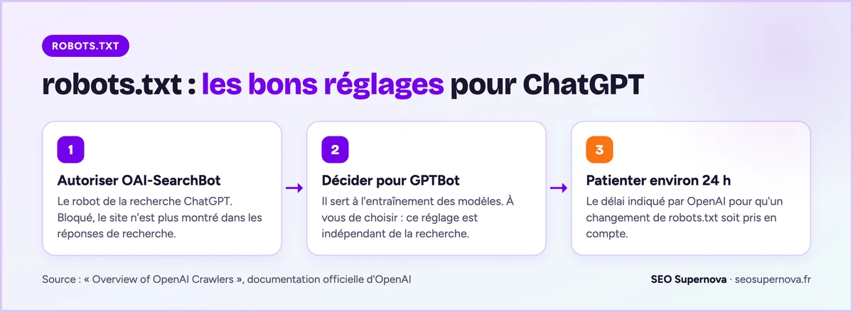 Les 3 réglages robots.txt pour ChatGPT : autoriser OAI-SearchBot, le robot de la recherche ChatGPT ; décider pour GPTBot, qui sert à l'entraînement des modèles et se règle indépendamment ; patienter environ 24 heures pour que le changement soit pris en compte.