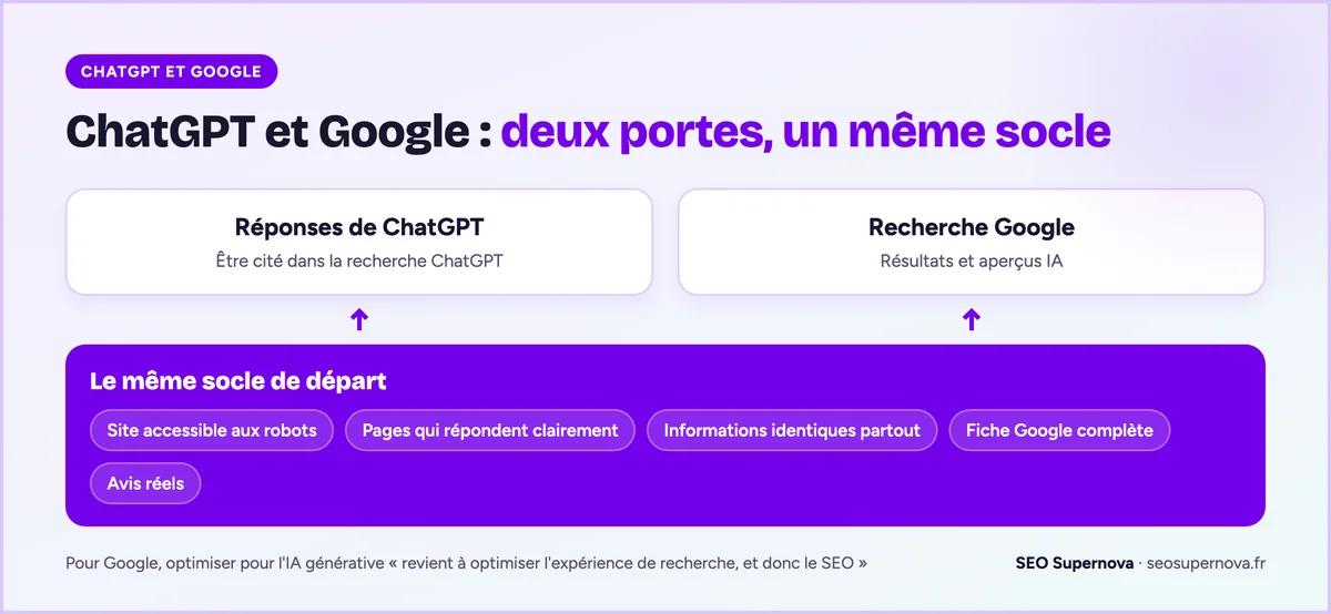 Schéma : les réponses de ChatGPT et la recherche Google reposent sur le même socle de départ : site accessible aux robots, pages qui répondent clairement, informations identiques partout, fiche Google complète, avis réels.