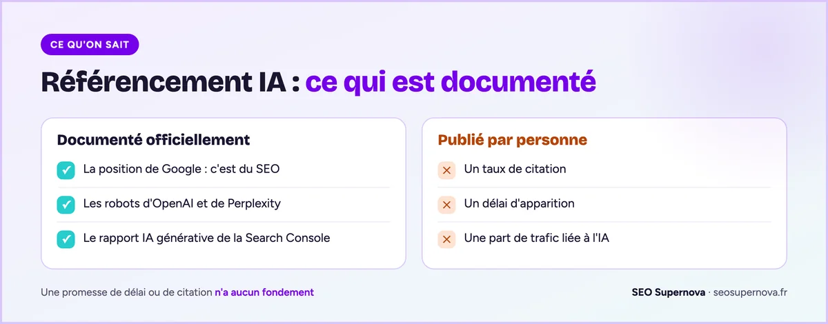 Deux colonnes : ce qui est documenté officiellement (la position de Google, les robots d'OpenAI et de Perplexity, le rapport IA générative de la Search Console) et ce que personne ne publie (taux de citation, délai d'apparition, part de trafic liée à l'IA).