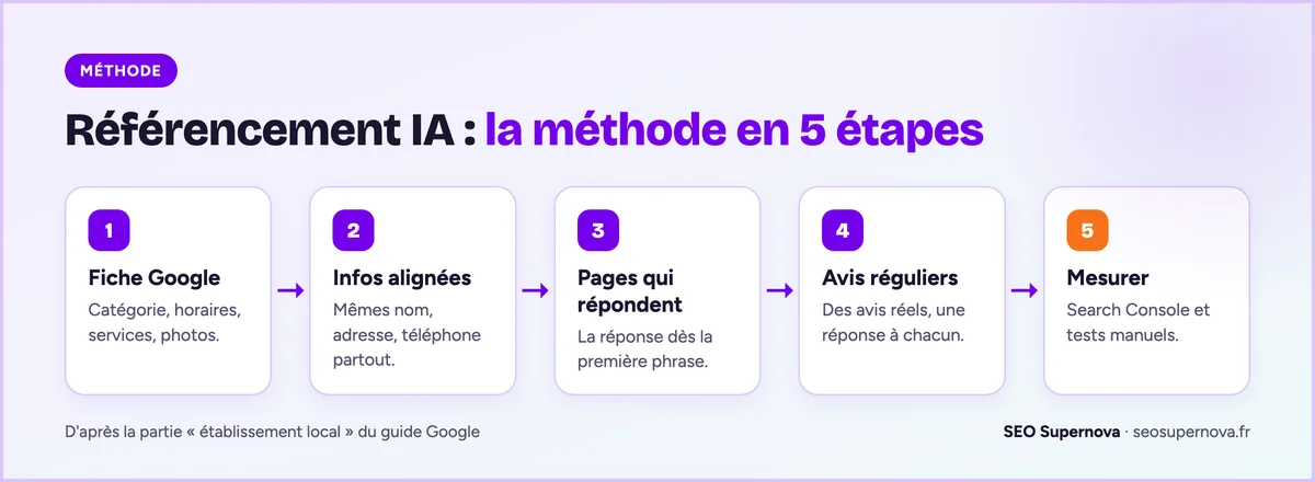 Les 5 étapes du référencement IA pour une entreprise locale : compléter la fiche Google, aligner les informations partout, écrire des pages qui répondent dès la première phrase, obtenir des avis réguliers, mesurer avec la Search Console et des tests manuels.